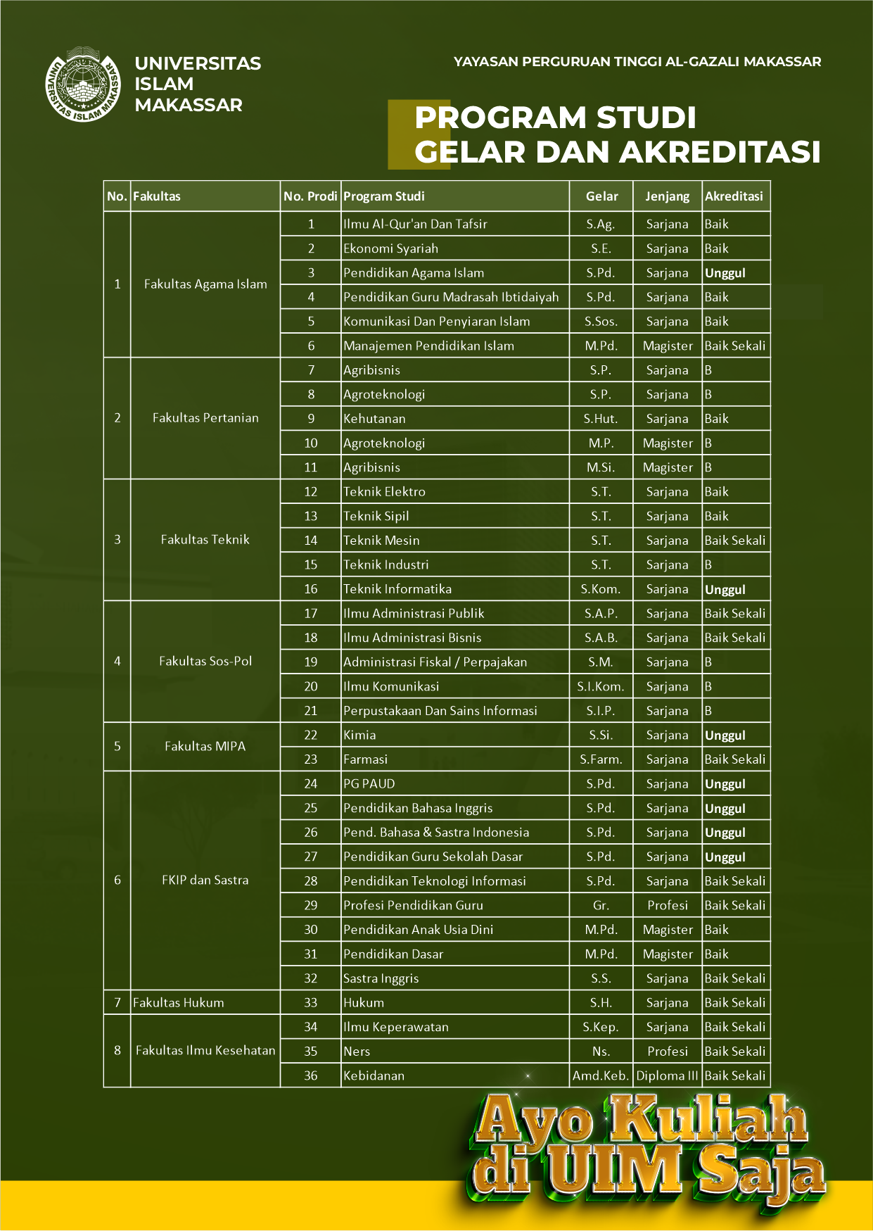PROGRAM PENDIDIKAN Beberapa pilihan program studi yang dapat Anda pilih di Universitas Islam Makassar. Kami menawarkan 1 program diploma III, 29 program sarjana, 3 program magister dan 2 program profesi dengan berbagai pilihan disiplin ilmu di bidang hukum, sosial, teknik, pertanian,sains dan masih banyak lagi.