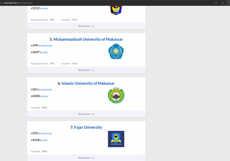 Universitas Islam Makassar (UIM) Al-Gazali berada di peringkat 6 Universitas Terbaik dari 18 universitas di Makassar, versi EduRank